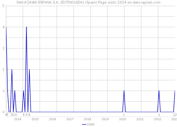 NAKAGAWA ESPANA S.A. (EXTINGUIDA) (Spain) Page visits 2024 