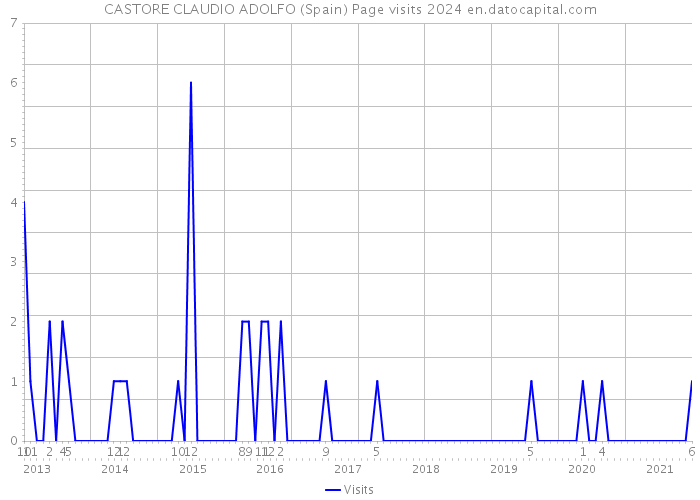 CASTORE CLAUDIO ADOLFO (Spain) Page visits 2024 
