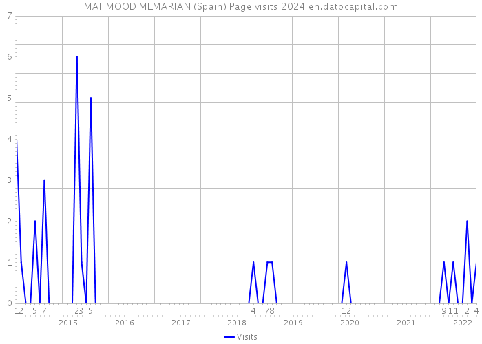 MAHMOOD MEMARIAN (Spain) Page visits 2024 