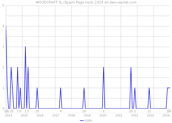 WOODCRAFT SL (Spain) Page visits 2024 