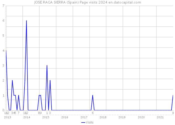 JOSE RAGA SIERRA (Spain) Page visits 2024 