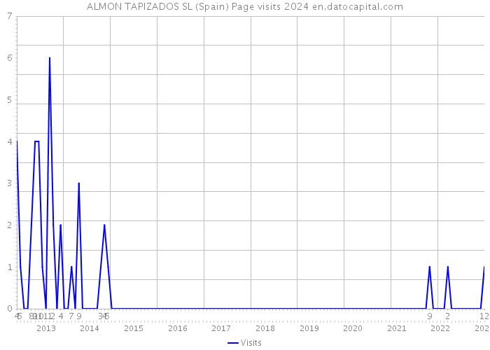 ALMON TAPIZADOS SL (Spain) Page visits 2024 