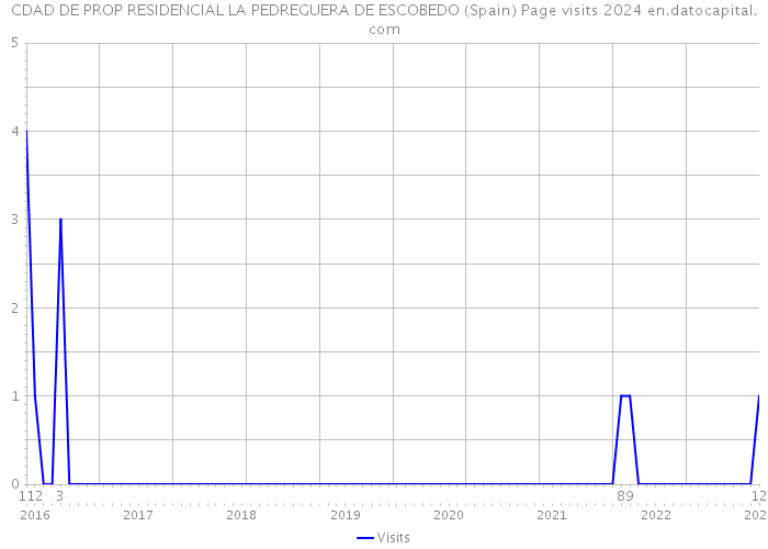 CDAD DE PROP RESIDENCIAL LA PEDREGUERA DE ESCOBEDO (Spain) Page visits 2024 