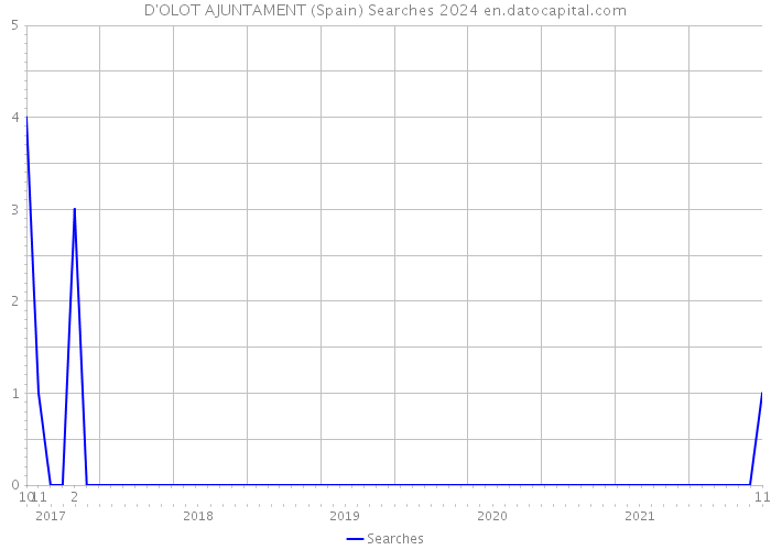 D'OLOT AJUNTAMENT (Spain) Searches 2024 