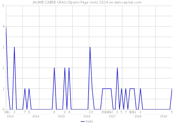 JAUME CABRE GRAU (Spain) Page visits 2024 