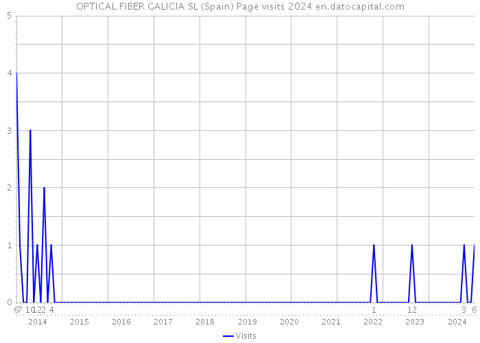 OPTICAL FIBER GALICIA SL (Spain) Page visits 2024 
