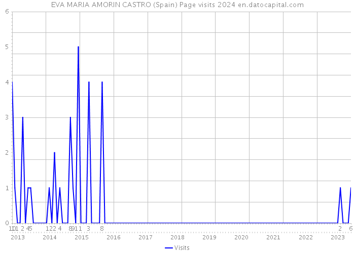 EVA MARIA AMORIN CASTRO (Spain) Page visits 2024 