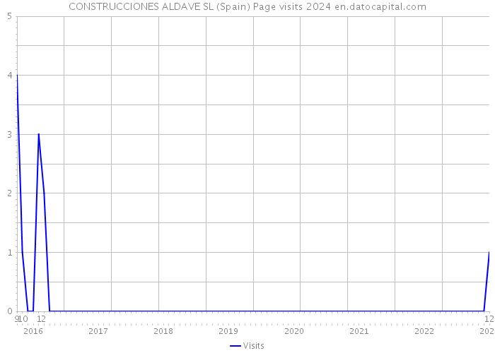 CONSTRUCCIONES ALDAVE SL (Spain) Page visits 2024 