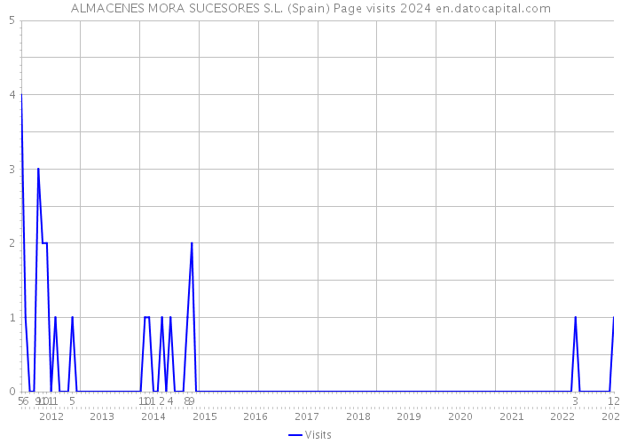 ALMACENES MORA SUCESORES S.L. (Spain) Page visits 2024 