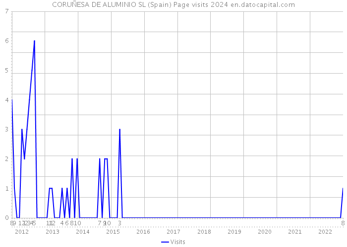 CORUÑESA DE ALUMINIO SL (Spain) Page visits 2024 