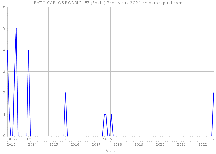 PATO CARLOS RODRIGUEZ (Spain) Page visits 2024 