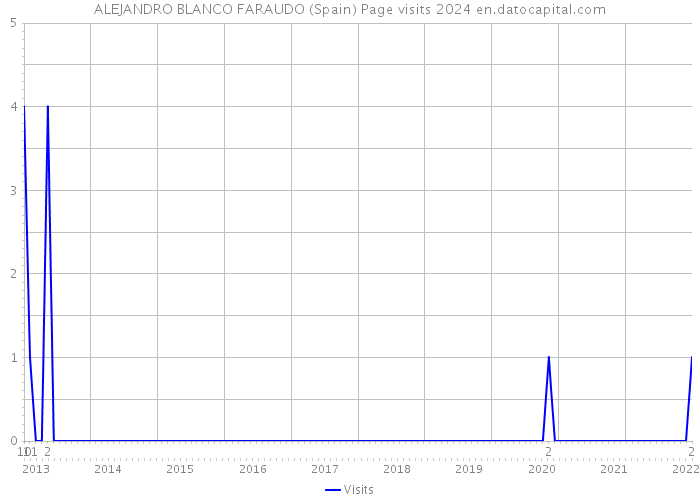 ALEJANDRO BLANCO FARAUDO (Spain) Page visits 2024 