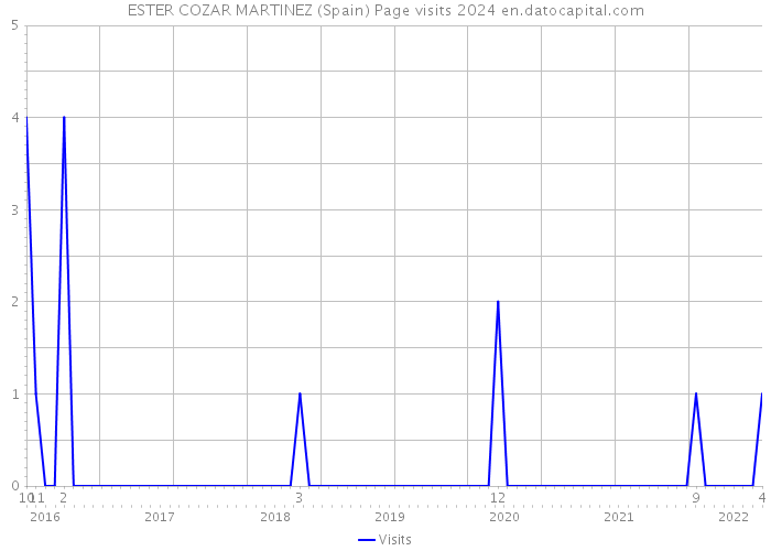 ESTER COZAR MARTINEZ (Spain) Page visits 2024 