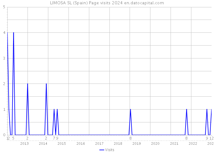 LIMOSA SL (Spain) Page visits 2024 