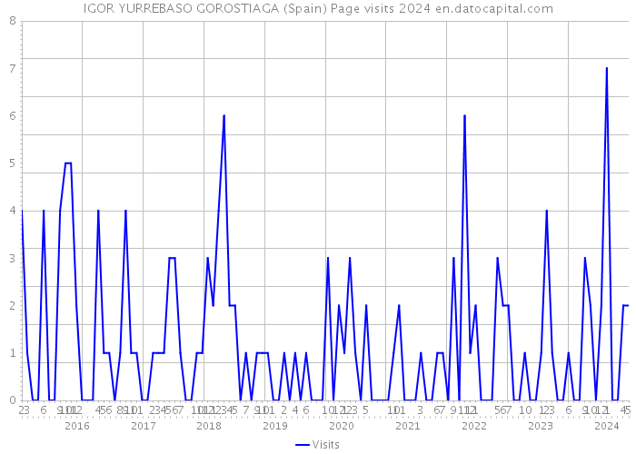 IGOR YURREBASO GOROSTIAGA (Spain) Page visits 2024 