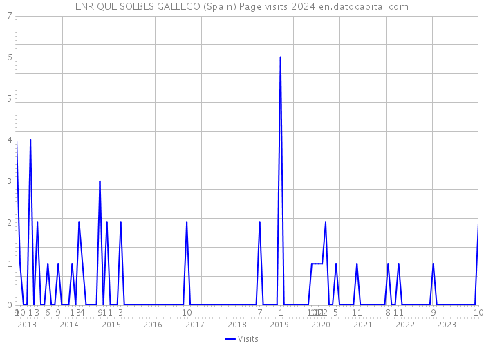 ENRIQUE SOLBES GALLEGO (Spain) Page visits 2024 