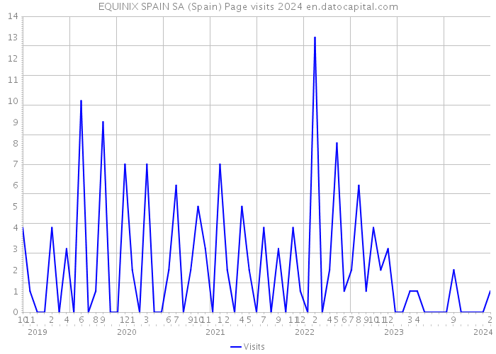 EQUINIX SPAIN SA (Spain) Page visits 2024 