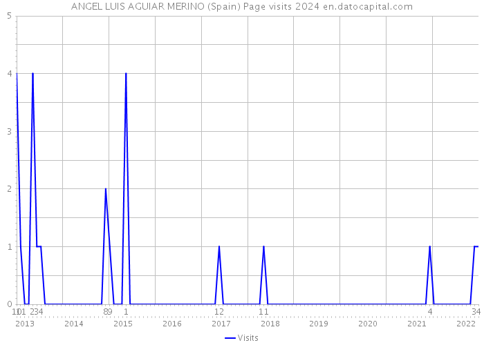 ANGEL LUIS AGUIAR MERINO (Spain) Page visits 2024 