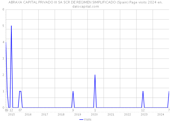 ABRAXA CAPITAL PRIVADO III SA SCR DE REGIMEN SIMPLIFICADO (Spain) Page visits 2024 
