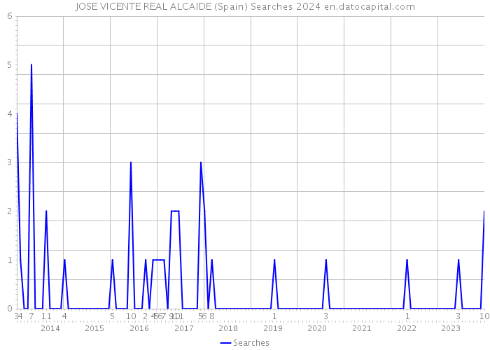 JOSE VICENTE REAL ALCAIDE (Spain) Searches 2024 