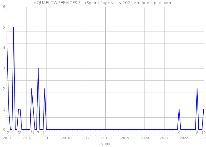 AQUAFLOW SERVICES SL. (Spain) Page visits 2024 