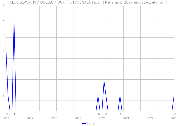 CLUB DEPORTIVO OCELLUM DURII FUTBOL SALA (Spain) Page visits 2024 