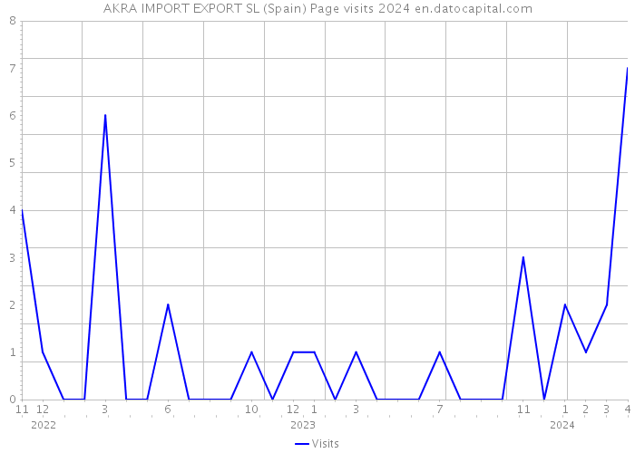 AKRA IMPORT EXPORT SL (Spain) Page visits 2024 