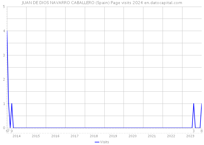 JUAN DE DIOS NAVARRO CABALLERO (Spain) Page visits 2024 