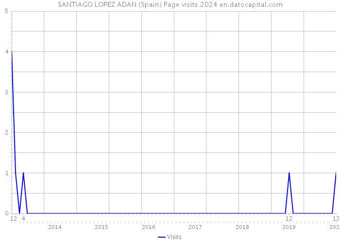 SANTIAGO LOPEZ ADAN (Spain) Page visits 2024 