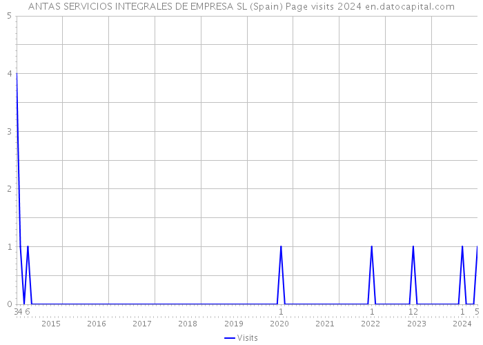 ANTAS SERVICIOS INTEGRALES DE EMPRESA SL (Spain) Page visits 2024 
