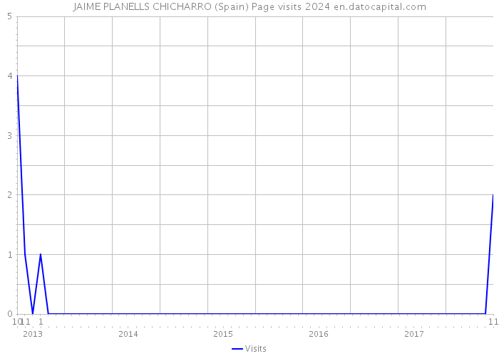 JAIME PLANELLS CHICHARRO (Spain) Page visits 2024 