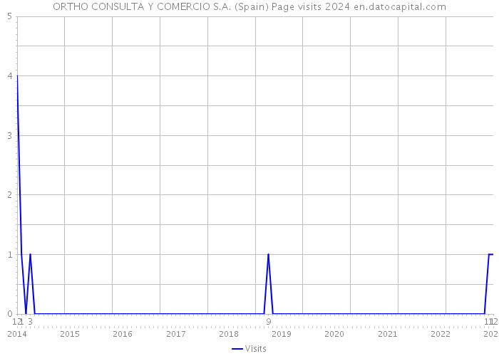 ORTHO CONSULTA Y COMERCIO S.A. (Spain) Page visits 2024 
