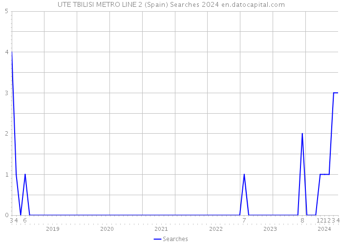 UTE TBILISI METRO LINE 2 (Spain) Searches 2024 