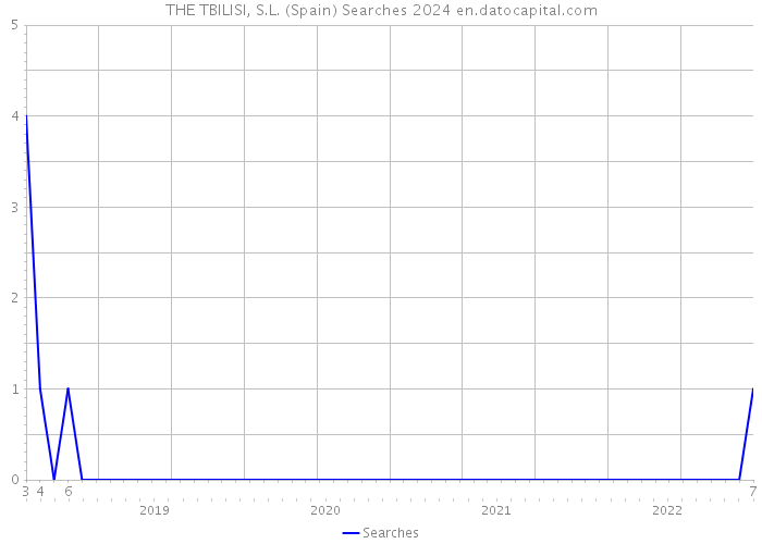 THE TBILISI, S.L. (Spain) Searches 2024 