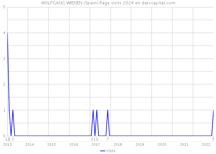 WOLFGANG WIENEN (Spain) Page visits 2024 