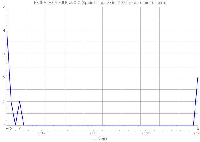 FERRETERIA MILERA S C (Spain) Page visits 2024 