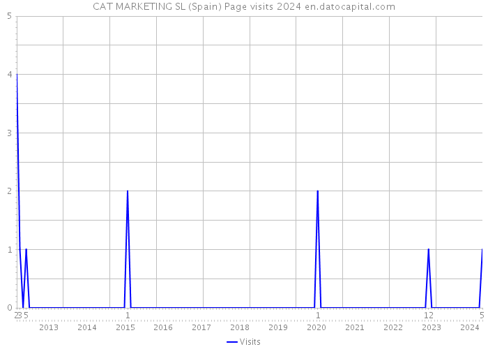 CAT MARKETING SL (Spain) Page visits 2024 