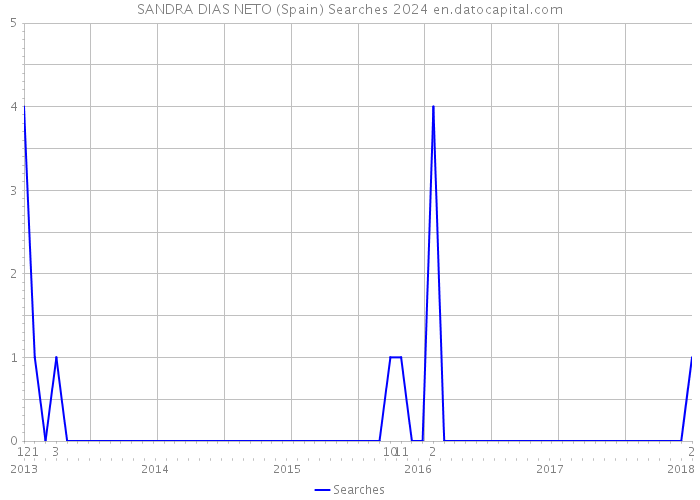 SANDRA DIAS NETO (Spain) Searches 2024 