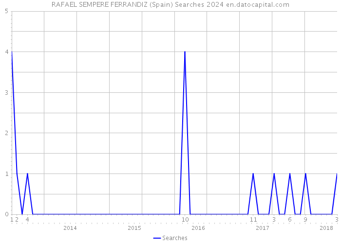 RAFAEL SEMPERE FERRANDIZ (Spain) Searches 2024 