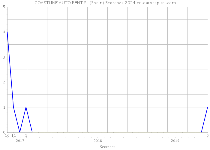 COASTLINE AUTO RENT SL (Spain) Searches 2024 