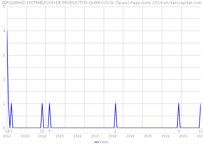 SERQUIMAD DISTRIBUCION DE PRODUCTOS QUIMICOS SL (Spain) Page visits 2024 