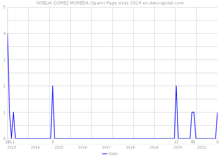 NOELIA GOMEZ MOREDA (Spain) Page visits 2024 
