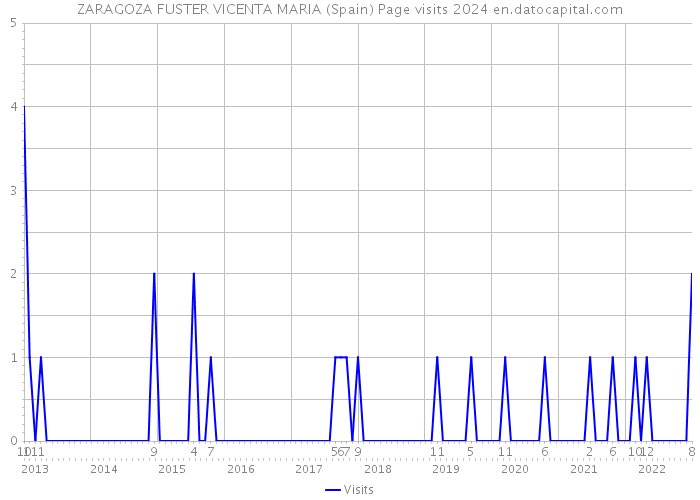 ZARAGOZA FUSTER VICENTA MARIA (Spain) Page visits 2024 