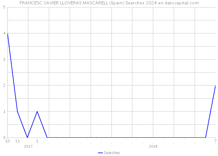 FRANCESC XAVIER LLOVERAS MASCARELL (Spain) Searches 2024 