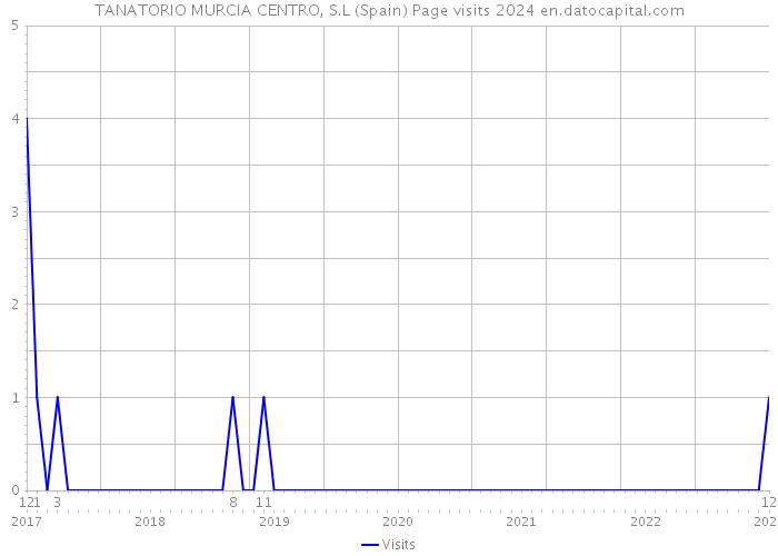 TANATORIO MURCIA CENTRO, S.L (Spain) Page visits 2024 