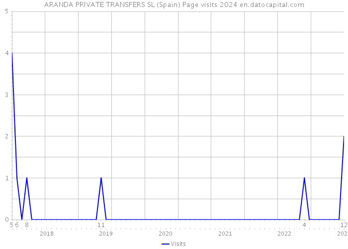ARANDA PRIVATE TRANSFERS SL (Spain) Page visits 2024 