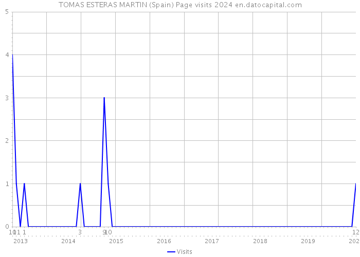 TOMAS ESTERAS MARTIN (Spain) Page visits 2024 