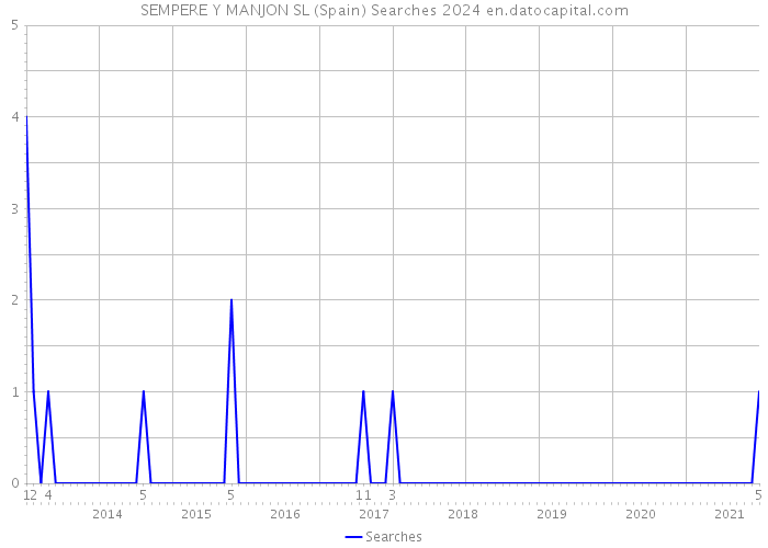 SEMPERE Y MANJON SL (Spain) Searches 2024 