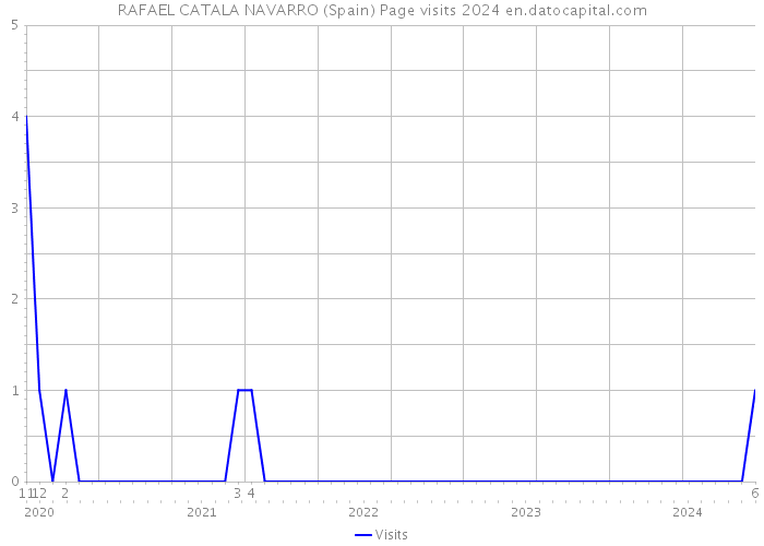 RAFAEL CATALA NAVARRO (Spain) Page visits 2024 