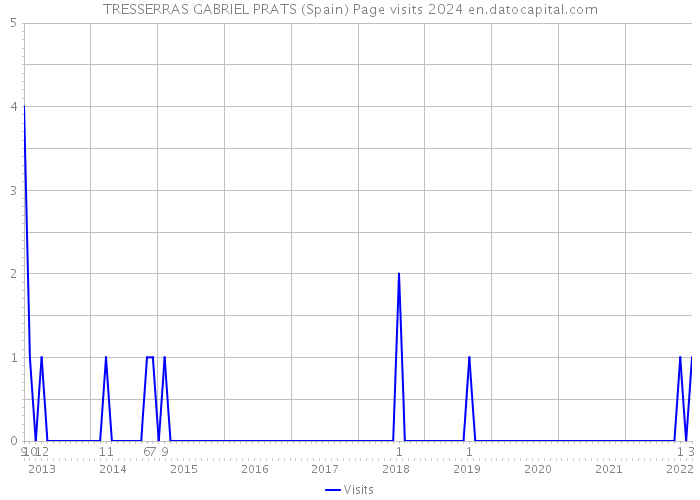 TRESSERRAS GABRIEL PRATS (Spain) Page visits 2024 